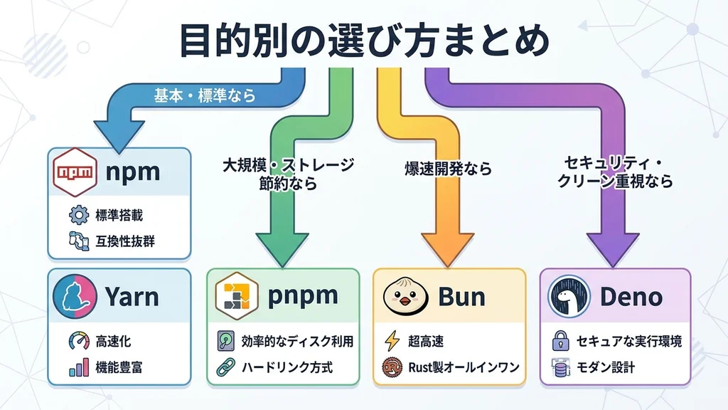 2026年最新版の主要なパッケージマネージャー(npm, pnpm, Bun, Deno, Yarn)の目的別選び方をまとめた図解インフォグラフィック