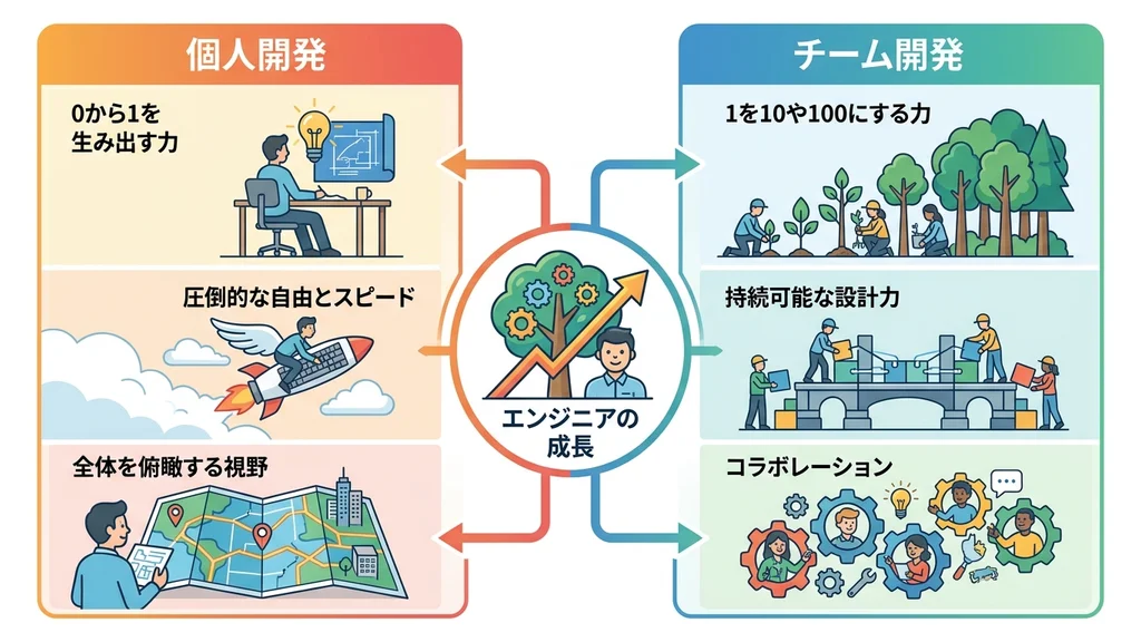 個人開発とチーム開発の両輪によるエンジニアの成長を示す図解インフォグラフィック