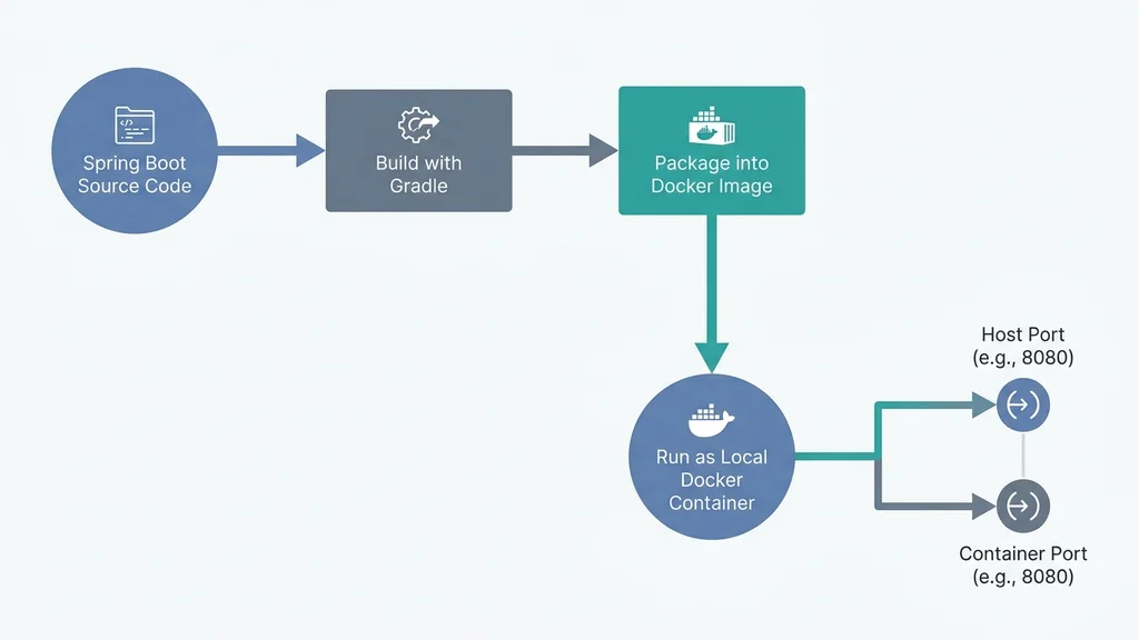 Spring BootアプリからDockerイメージ作成・コンテナ起動までのワークフロー図解